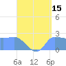 Ifalik Atoll tide chart for Tuesday, August 15, 2023