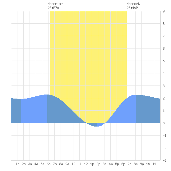 Ifalik Atoll tide chart for Wednesday, August 16, 2023