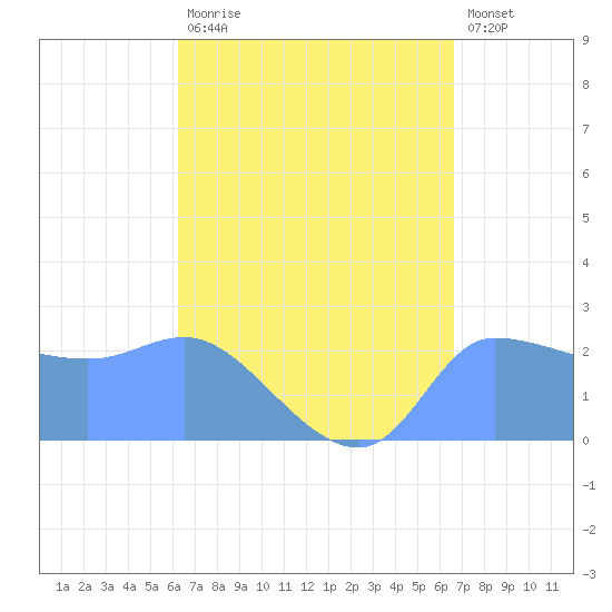 Ifalik Atoll tide chart for Thursday, August 17, 2023