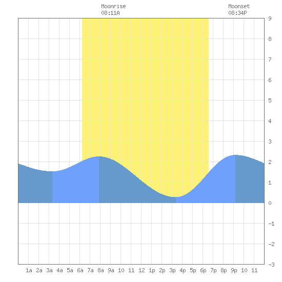 Ifalik Atoll tide chart for Saturday, August 19, 2023