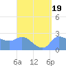 Ifalik Atoll tide chart for Saturday, August 19, 2023