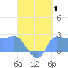 Ifalik Atoll tide chart for Tuesday, August 1, 2023