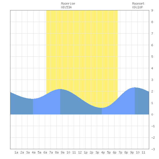 Ifalik Atoll tide chart for Sunday, August 20, 2023