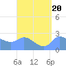 Ifalik Atoll tide chart for Sunday, August 20, 2023