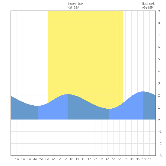 Ifalik Atoll tide chart for Monday, August 21, 2023
