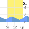 Ifalik Atoll tide chart for Monday, August 21, 2023
