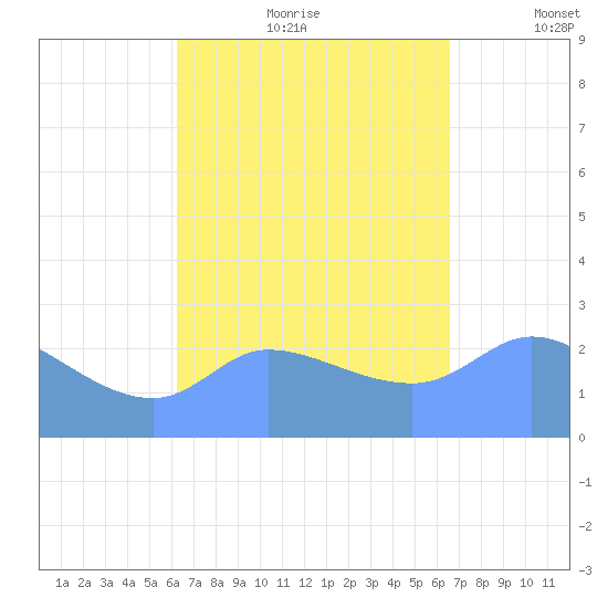 Ifalik Atoll tide chart for Tuesday, August 22, 2023