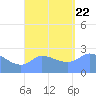 Ifalik Atoll tide chart for Tuesday, August 22, 2023
