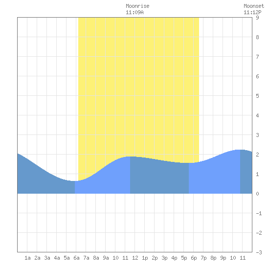 Ifalik Atoll tide chart for Wednesday, August 23, 2023