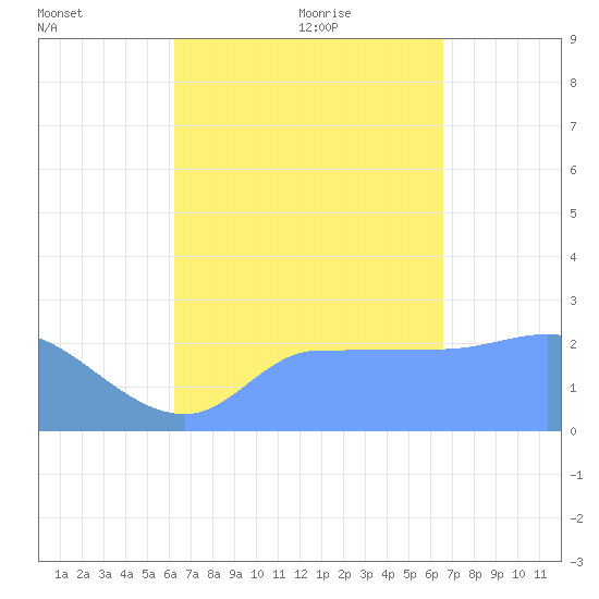 Ifalik Atoll tide chart for Thursday, August 24, 2023