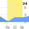Ifalik Atoll tide chart for Thursday, August 24, 2023