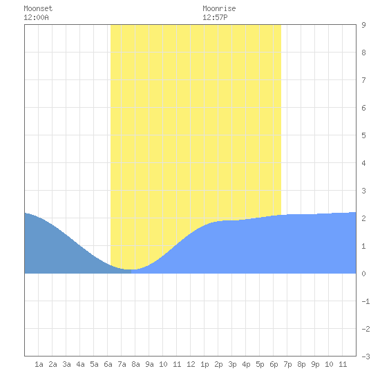 Ifalik Atoll tide chart for Friday, August 25, 2023