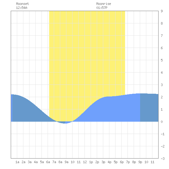Ifalik Atoll tide chart for Saturday, August 26, 2023