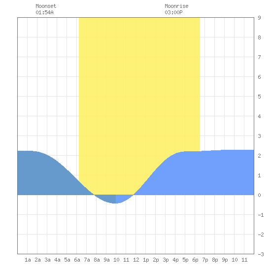 Ifalik Atoll tide chart for Sunday, August 27, 2023