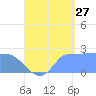 Ifalik Atoll tide chart for Sunday, August 27, 2023