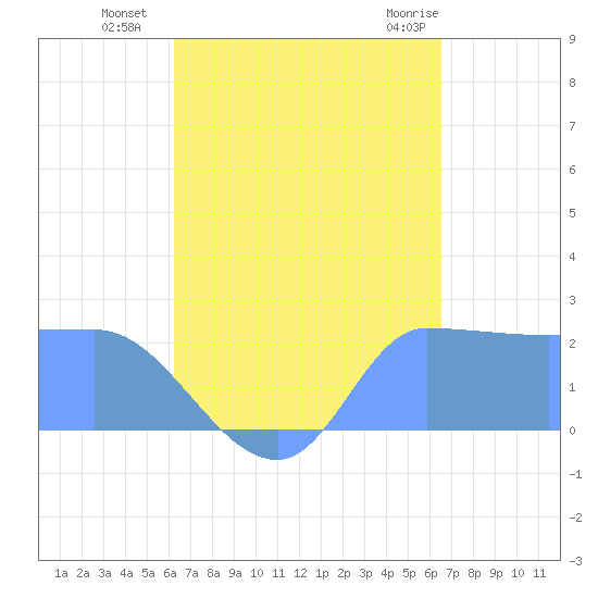 Ifalik Atoll tide chart for Monday, August 28, 2023