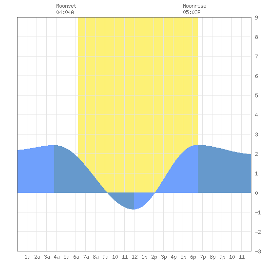 Ifalik Atoll tide chart for Tuesday, August 29, 2023