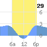 Ifalik Atoll tide chart for Tuesday, August 29, 2023