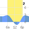 Ifalik Atoll tide chart for Wednesday, August 2, 2023