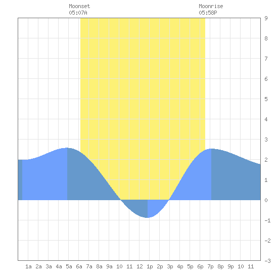 Ifalik Atoll tide chart for Wednesday, August 30, 2023