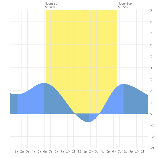 Ifalik Atoll tide chart for Thursday, August 31, 2023