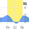 Ifalik Atoll tide chart for Thursday, August 31, 2023