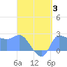 Ifalik Atoll tide chart for Thursday, August 3, 2023