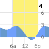 Ifalik Atoll tide chart for Friday, August 4, 2023