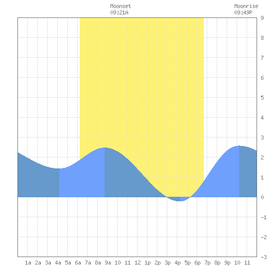 Ifalik Atoll tide chart for Saturday, August 5, 2023