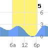 Ifalik Atoll tide chart for Saturday, August 5, 2023