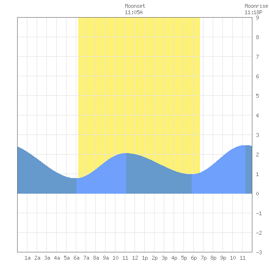 Ifalik Atoll tide chart for Monday, August 7, 2023