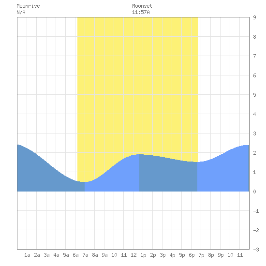 Ifalik Atoll tide chart for Tuesday, August 8, 2023