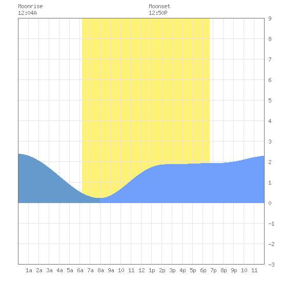 Ifalik Atoll tide chart for Wednesday, August 9, 2023