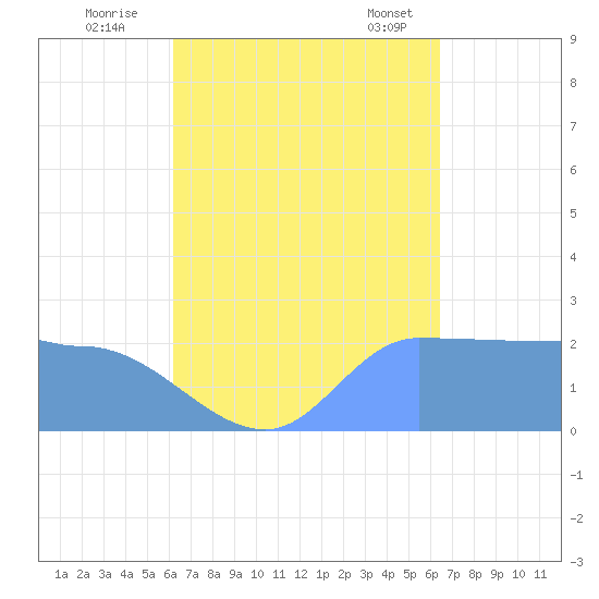 Ifalik Atoll tide chart for Sunday, September 10, 2023