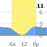 Ifalik Atoll tide chart for Monday, September 11, 2023