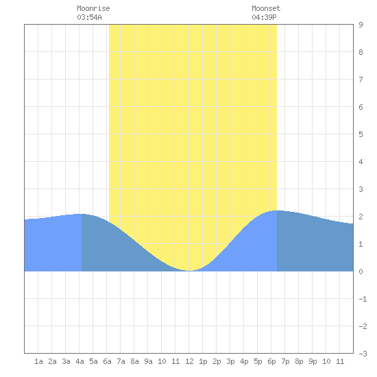Ifalik Atoll tide chart for Tuesday, September 12, 2023