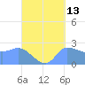 Ifalik Atoll tide chart for Wednesday, September 13, 2023