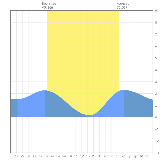 Ifalik Atoll tide chart for Thursday, September 14, 2023