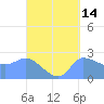 Ifalik Atoll tide chart for Thursday, September 14, 2023