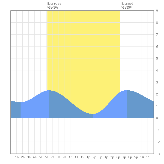 Ifalik Atoll tide chart for Friday, September 15, 2023