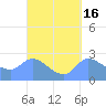 Ifalik Atoll tide chart for Saturday, September 16, 2023
