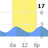 Ifalik Atoll tide chart for Sunday, September 17, 2023