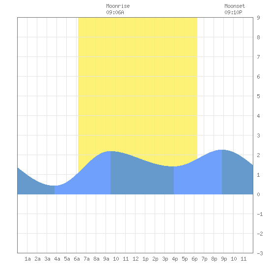 Ifalik Atoll tide chart for Tuesday, September 19, 2023