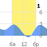 Ifalik Atoll tide chart for Friday, September 1, 2023