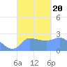 Ifalik Atoll tide chart for Wednesday, September 20, 2023