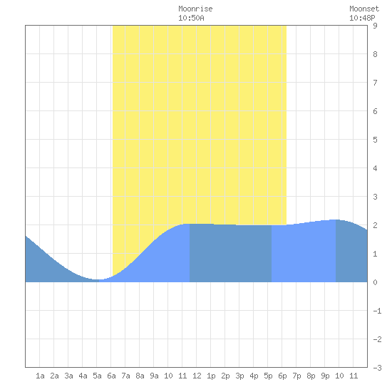 Ifalik Atoll tide chart for Thursday, September 21, 2023
