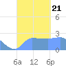 Ifalik Atoll tide chart for Thursday, September 21, 2023