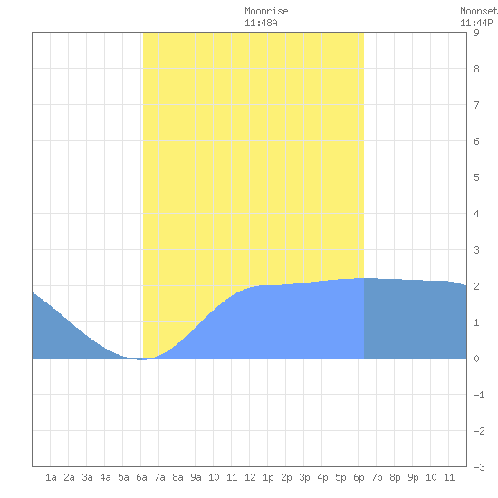 Ifalik Atoll tide chart for Friday, September 22, 2023