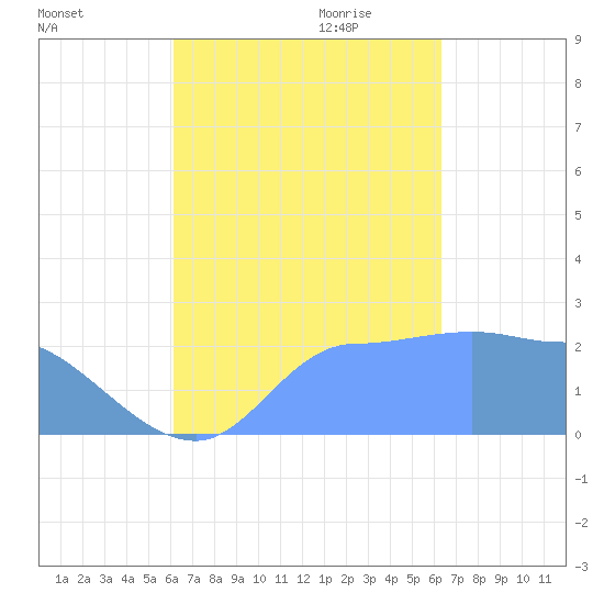 Ifalik Atoll tide chart for Saturday, September 23, 2023
