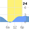 Ifalik Atoll tide chart for Sunday, September 24, 2023